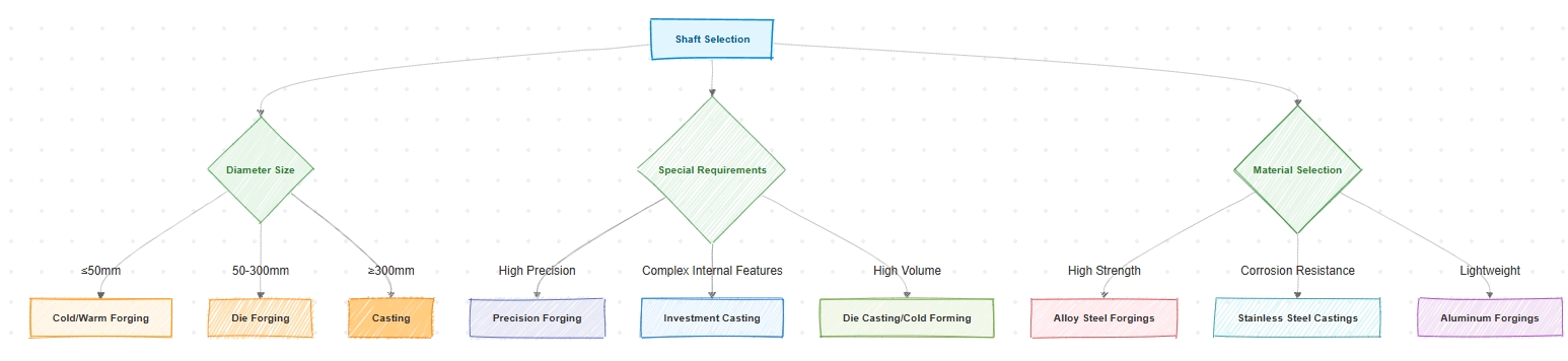 Which manufacturing process is best for shafts?