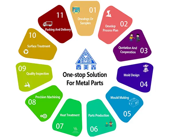 China SIMIS Proceso de servicio grupal